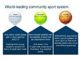 Link to Sport England Website - NGB Investment